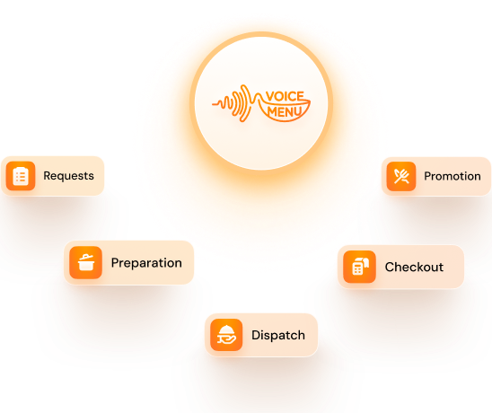 VoiceMenu hub connecting Requests, Preparation, Dispatch, Checkout and Promotion
